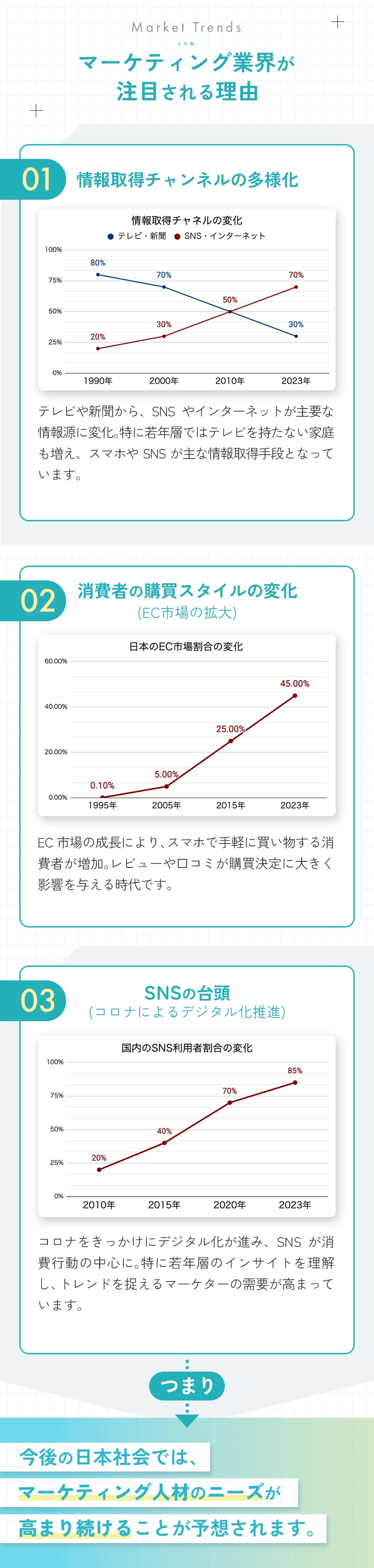 マーケティング業界が注目される3つの理由